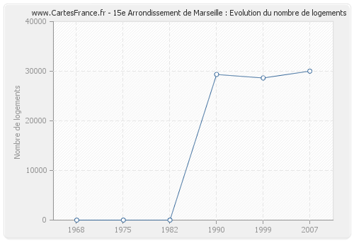 15e Arrondissement de Marseille : Evolution du nombre de logements